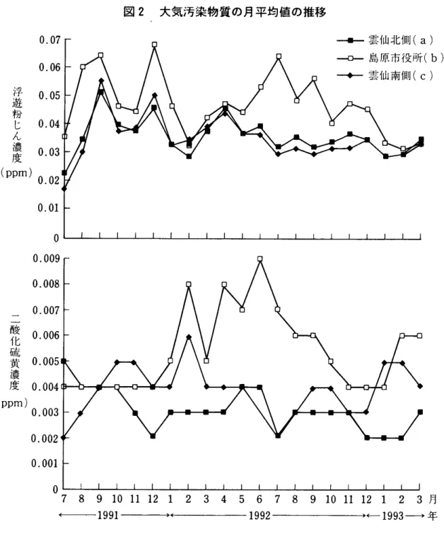 図 2 大気汚染物質の月平均値の推移 7 8 9 1 0 l l1 2 1 2 3 4 5 6 7 8 9 1 0 l l1 2 1 2 3 月 ‑ 1 9 9 3 ‑ 午765432000000000000浮遊粉じん濃度pmp1009080706000000000054000000二酸化硫黄濃度‑1991‑