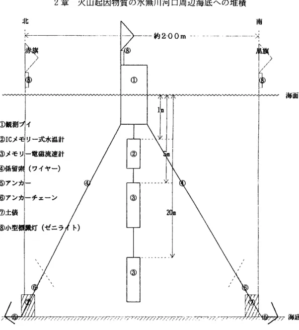 図 2 係留 ブイ式計測方法概略図