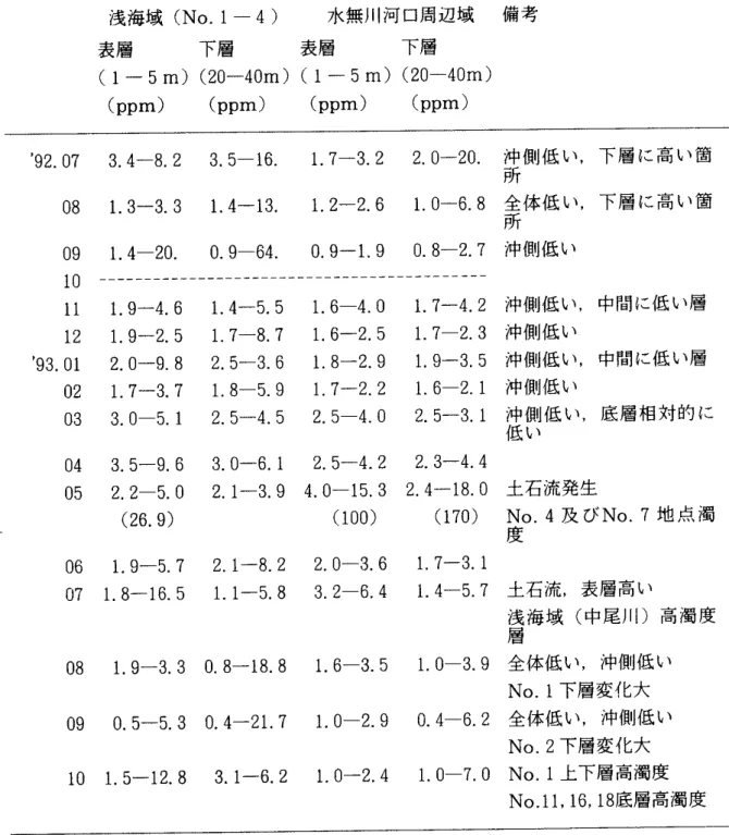 表 4 観 測 海域 の濁 度 の変動 傾 向 と特 徴 ( 1 99 2 年 7 月〜1 9 9 3 年 1 0 月) 浅海域 ( No.1‑ 4) 水 無 川河 口周 辺 域 備 考 表 層 下層 表層 下層 (1‑ 5m)( 2 0 ‑4 0 m)(1‑ 5m)( 20 ‑4 0m) ( ppm) ( pp m ) ( pp m ) ( ppm ) ' 9 2