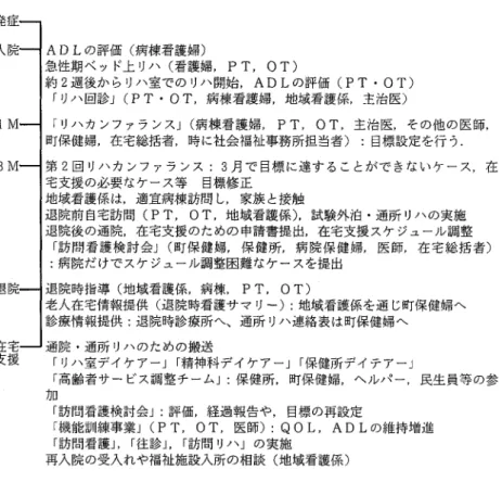 表 2 脳卒中患者さんへの支援体制 発症 I 入院~ADL の評価(病棟看護婦) 急性期ベッド上リハ(看護婦， P T ，  OT)  約 2 週後からリハ室での 1) ハ開始， ADL の評価 CPT.OT) 「リハ回診 JCPT.OT ，病棟看護婦，地域看護係，主治医) lM‑ →「リハカンファランス JC 病棟看護婦， P T ，  O T ，主治医，その他の医師， 町保健婦，在宅総括者，時に社会福祉事務所担当者目標設定を行う