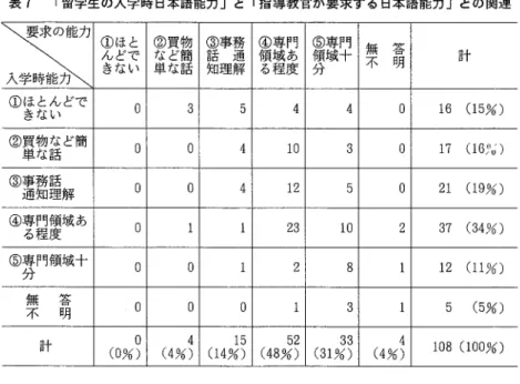 表 7 r 留学生の入学時日本語能力」と「指導教官が要求する日本語能力」との関連 エヒ ①ほとんどで きない ①ほと んどできない 。 ②買物など簡 単な話 3  ③話事務知理解通 5  ④領専域門る程度 あ ⑤領専域十4 分 門 4  無 答不 明 。 1 6  言十 ( 1 5%)  ②買物など簡 単な話 。 。 4  1 0  3  。 1 7  ( l s 5 ' 日 ) ③事務話 通知理解 D  。 4  1 2  5  。 2 1  ( 1 9%)  ④専門領域あ る程度 。 1  2 3  1