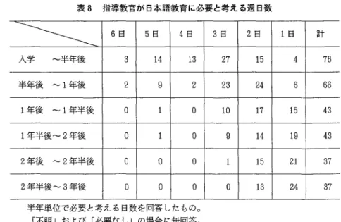 表 8 指導教官が日本語教育に必要と考える週回数 ¥ ¥ ¥ ¥ ¥ ¥ ¥ ¥ ¥ 、 、 6 日 5 日 4日 3日 2 日 1 日 言十 入学 半年後 3  1 4  1 3  2 7  1 5  4  7 6  半年後 ‑1  年後 2  9  2  2 3  2 4  日 6 6  1 年後 ‑1 年半後 。 1  。 1 0  1 5  4 3  1 年半後‑ 2 年後 。 1  。 9  1 4  1 9  4 3  2 年後 ‑ 2 年半後 。 O  。 1 5  2 1  3 7  2 年