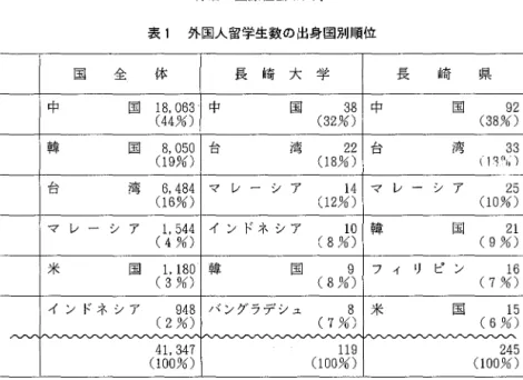 表 1 外国人留学生数の出身国別順位 国 全 体 長 崎 大 学 長 自奇 県 中 国 1 8 ， 0 6 3 中 国 3 8  中 国 9 2  (44%)  (32%)  (38%)  韓 国 8 ， 0 5 0  4 口 、 主 湾 2 2  L 口 、 1 考 3 3  ( 1 9%)  ( 1 8%)  t  1 ' )  " ， ; )  4 口、 二 湾 6 ， 4 8 4  マ レ ー シ ア 1 4  マ レ ー シ ア 2 5  ( 1 6%)  ( 1 2%)  ( 1 0%)