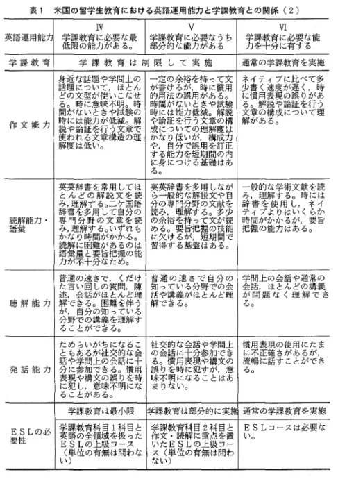表 1 米国の留学生教育における英語運用能力と学課教育との関係(2  )  町 V  V I  英語運用能力 学低課限教育能に必要あな最 学 部 課 分 教 的 育 な 能 に 必 力 要 が な あ る うち 学 力 課 を 教 十 育 分 に に 必 有 要 す な る能 の 力 が る 。 学 課 教 育 学 課 教 育 は 制 限 し て 実 施 通常の学課教育を実施 身近な話題や学問上の 一定書の余裕を持日寺 って文 ネイティブに比べて多 時 あ 話題について，ほとん がけるが， に慣用 少書慣く