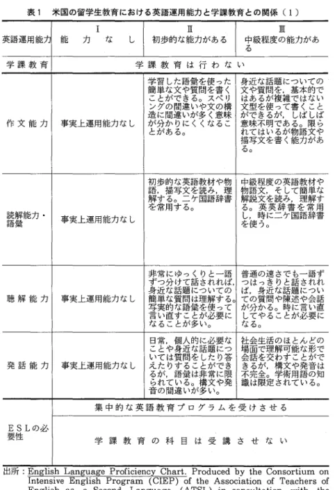 表 1 米国の留学生教育における英語運用能力と学謀教育との関係( 1  ) 