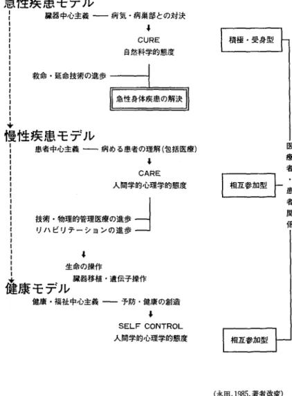 図 1 医療構造の変化と対象領域の変動 急性疾患モデル ψ  臓器中心主義・一一病気・病巣部との対決4 CURE 自然科学的態度救命・延命投術の進歩 慢性疾患モデル 愚者中心主義一一ー病める患者の理解(包括医療) 4  CARE  人間学的心理学的態度 技術・物理的管理医療の進歩一→ リハビリテーションの進歩一」 4  ￨  生命の操作 ↓  臓器移植・遺伝子操作 健康モデル 健康・福祉中心主義一一予防・健康の創造 ι  SELF CONTROL  人間学的，心理学的態度 ￨ 相 互 参 加 型 ト ミ (