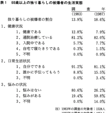 表 1 6 0 歳以上の独り暮らしの被爆者の生活実態 調 査 年 ( 1 9 8 3 )  ( 1 9 8 7 )  独り暮らしの被爆者の割合 13.9%  18.6%  1.健康状況 1.健康である 12.8%  7.9%  2 
