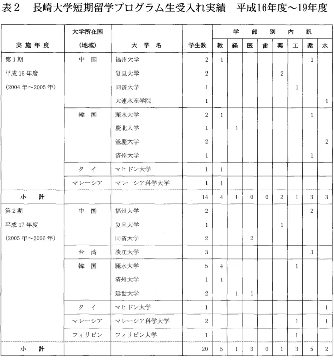 表 2 長崎大学短期留学 プログラム生受入れ実績 平成 1 6 年度 〜1 9 年度 実 施 年 度 大 学所在 国(地域) 大 学 名 学 生数 敬 級 学 医 部 歯 別 莱 内 工 訳 衆 水 第 1 期平成(2 004 1 6年 年 度 〜20 05 年 ) 中 国 福 州大 学夏旦大 学同済大 学 大連水 産 学院 221 1 1 2 1 1 1 韓 国 麗 水 大 学慶 北大 学釜慶大 苧済州 大 学 2 211 1 1 11 2 タ イ マ ヒ ドン大学 1 1 マ レー シア マ レー シア