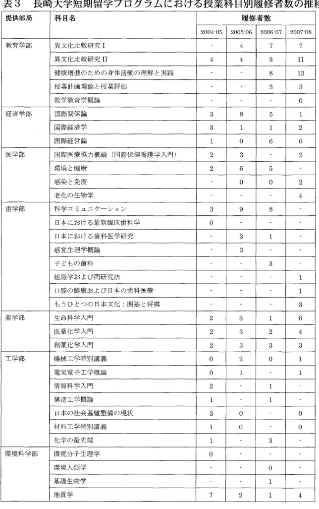 表 3 長崎大学短期留学プログラムにお ける授業科 目別履修者数の推移 提供部局 科 目名 履修音数 2004‑ 05 2005‑ 06 2006‑ 07 2007‑ 08 教育学部 異文化比較研究 Ⅰ 4 7 7 異文化比較研究 Ⅰ Ⅰ 4 4 3 ll 健康増進 のための身体活動 の理解 と実践 8 13 授業計画理論 と授業評価 3 3 数学教育学概論 0 経済学部 国際関係論 3 8 5 1 国際経済学 3 1 1 2 国際経営論 1 0 6 6 医学部 国際医療協力概論 ( 国際保健看護学入門) 