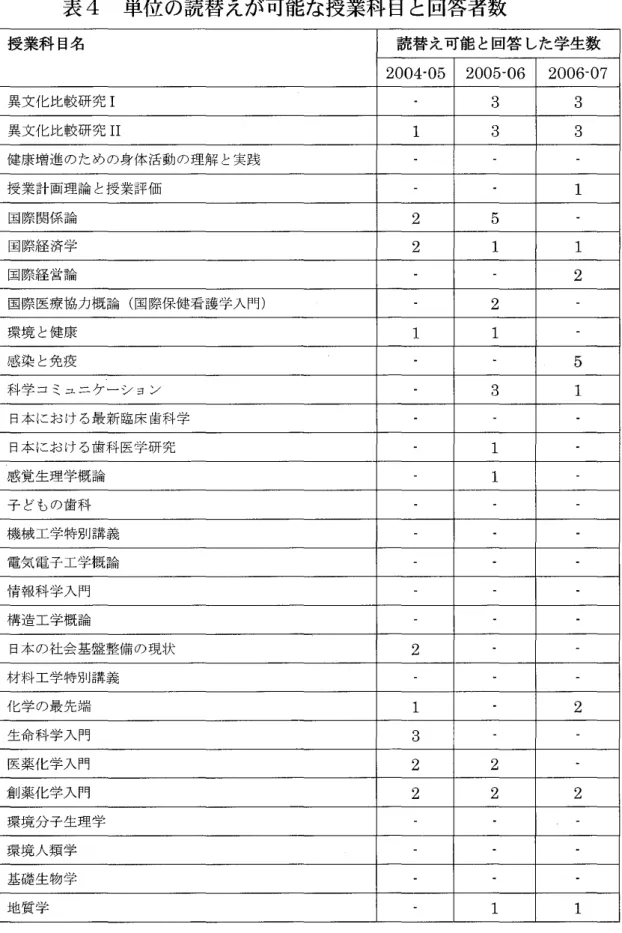 表 4 単位の読替えが可能な授業科 目と回答者数 授業科 目名 読 替 え可 能 と回答 した学 生 数 2004‑ 05 2005‑ 06 2006‑ 07 異文化比較研究 Ⅰ 3 3 異文化比較研究 Ⅰ Ⅰ 1 3 3 健康増進のための身体活動の理解 と実践 授業計画理論 と授業評価 1 国際関係論 2 5 国際経 済学 2 1 1 国際経営論 2 国際医療協力概論 ( 国際保健看護学入門) 2 環境 と健康 1 1 感染 と免疫 5 科学 コ ミュニケーシ ョン 3 1 日本 における最新臨床歯科学 