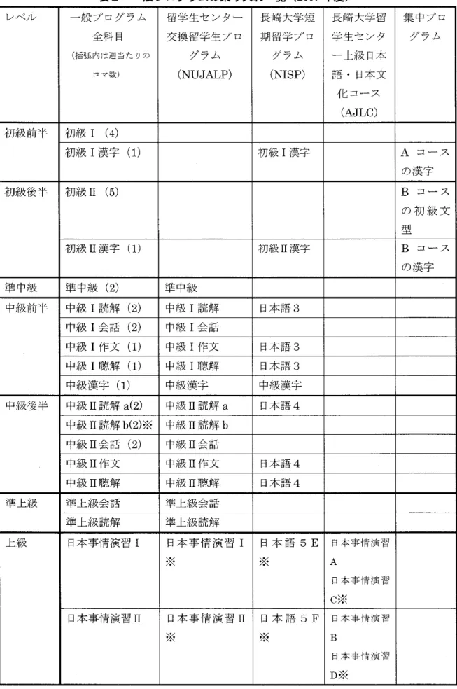 表 2 一般 プ ログラムの乗 り入れ 一覧 ( 2 0 0 7 年度 ) レ ベ ノレ 一般 プ ログラム 留学生セ ンター 長崎大学短 長 崎大学留 集 中プ ロ 全科 目 交換留学生プ ロ 期留学 プ ロ 学生セ ンタ グラム ( 括弧 内は週当た りの グラム グラム ‑上級 日本 コマ数) ( NUJALP) ( NⅠ SP) 請 .日本文化 コース(AJLC) 初級前半 初級 Ⅰ ( 4) 初級 Ⅰ漢字 ( 1 ) 初級 Ⅰ漢字 A の漢字 コー ス 初級後半 初級 Ⅲ ( 5) B型 の 初 