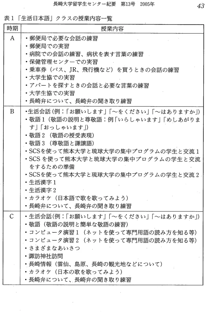 表 1 ｢ 生活 日本語 ｣ クラスの授業内容一覧 時期 授業内容 A ･郵便局や必要 な会話の練習 ･郵便局での実習 ･病院での会話 の練習､病状 を表す言葉の練習 ･保健管理セ ンターでの実習 ･乗車券 ( バス ､J R ､飛行機 な ど) を買 うときの会話の練習 ･大学生協での実習 ･アパー トを探す ときの会話 と必要な言葉の練習 ･大学生協での実習 ･長崎弁 について､長崎弁の聞 き取 り練習 B ･ 生活会話 ( 例 :｢お願 いします ｣ ｢ 〜 を ください ｣ ｢ 〜 はあ りますか 