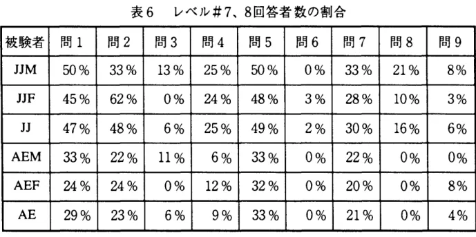 表 6 レベル #7､8 回答者 数 の割合 被験者 間 1 間2 間3 間4 間5 間6 間7 問 8 問 9 J J M 5 0% 3 3% 1 3% 2 5% 5 0% 0% 3 3% 2 1% 8% J J F 4 5% 6 2% 0% 2 4% 4 8% 3% 2 8% 1 0% 3% J J 4 7% 4 8% 6% 2 5% 4 9% 2% 3 0% 1 6% 6% AEM 3 3% 2 2% 1 1% 6% 3 3% 0% 2 2% 0% 0% AEF 2 4% 2 4% 0% 1 2% 3