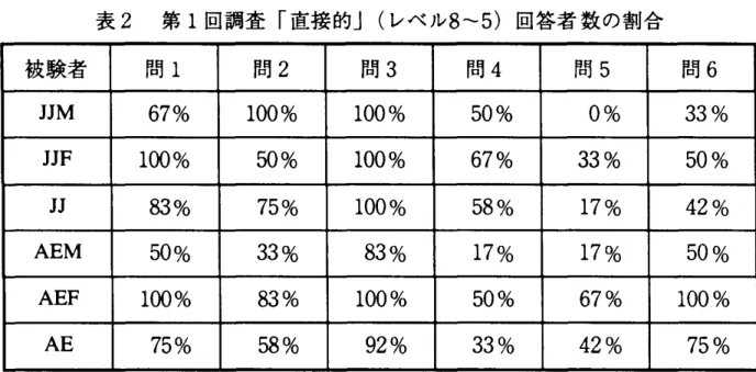 表 2 第 1回調査 ｢直接的｣ (レベル 8‑5) 回答者 数の割合 被験 者 間 1 間 2 間 3 間 4 間 5 間 6 J J M 67% 1 00% 1 00% 50% 0% 33% J J F 1 0 0% 5 0% 1 00% 67% 33% 5 0% J J 8 3% 75% 1 00% 58% 1 7% 42% AEM 5 0% 33% 83% 1 7% 17% 5 0% AEF 1 ∝) % 83% 1 00% 5 0% 67% 1 00̲ % グラフ 1 第 1 回調査 ｢ 直接的｣