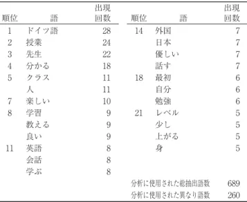 表 名分の学習面の自由記述における頻出語 順位 語 出現回数 順位 語 出現回数 ドイツ語 授業 先生 分かる クラス 人 楽しい 学習 教える 良い 英語 会話 学ぶ 外国日本 優しい話す最初自分勉強レベル少し上がる身 分析に使用された総抽出語数 分析に使用された異なり語数 表 自由記述での「楽しい」と「良い」という語の使われ方 楽しい ・授業も楽しい。 ・楽しい授業をしてくれた。 ・クラスを下げたり、授業についていけなかったが、クラスメイトに助けられな がら楽しく授業を受けることができた。 ・A クラス