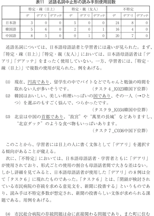 表 述語名詞中止形の読み手別使用回数 特定・疎（目上） 特定・親（友人） 不特定 デ デアリ デアッテ デ デアリ デアッテ デ デアリ デアッテ 日本語 韓国語 中国語 述語名詞については、日本語母語話者と学習者には違いが見られた。まず、 「特定・疎（目上）」「特定・親（友人）」においては、日本語母語話者は「デ アリ」「デアッテ」をまったく使用していない。一方、学習者には、「特定・ 疎（目上）」で複数の使用が見られた。例をあげる。 ⑾ 現在、円高であり、留学生の中でバイトなどでちゃんと勉強の時間を 取れな