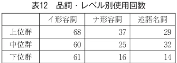 表 品詞・レベル別使用回数 イ形容詞 ナ形容詞 述語名詞 上位群 中位群 下位群 人々の元気、活気にも関わる問題でもあるのです。 （タスク ̲J 日本語）⒂ この病院に入っている産婦人科、リハビリテーション科は近隣の町にはないものであり、もしこの病院がなくなってしまうとなると、困る人々が沢山いることは、考えずとも分かりそうなものである。（タスク̲J日本語）一方、学習者の場合は、「タスク 」に限らず他のタスクにも使用があった。よって、学習者は母語話者と異なり、「デアリ」の使用には、新聞への投書としての文体は影