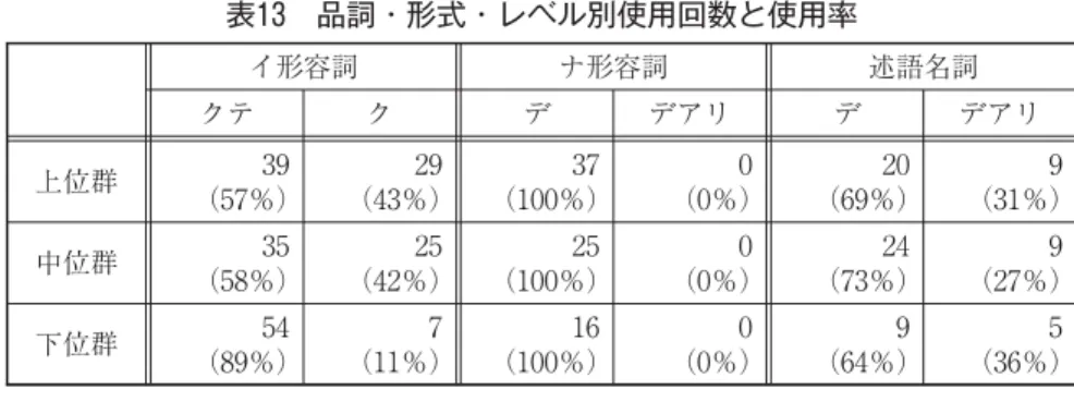 表 イ形容詞中止形の使用回数・使用率と日本語レベル（関係的意味との相関） 並列 前提 先行 事態 原因 注釈／解説／評価 副状態 不明 合計 上位群 （ ％）（ ％） （ ％）（ ％） （ ％） （ ％） （ ％） （ ％） 中位群 （ ％）（ ％） （ ％）（ ％） （ ％） （ ％） （ ％） （ ％） 下位群 （ ％） （ ％） （ ％）（ ％） （ ％） （ ％） （ ％） （ ％） 表 ナ形容詞中止形の使用回数・使用率と日本語レベル（関係的意味との相関） 並列 前提 先行 事態 原因 注釈／解説／