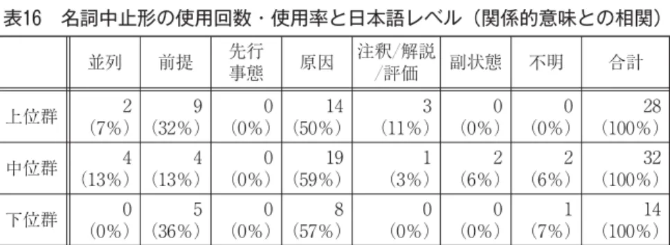 表 名詞中止形の使用回数・使用率と日本語レベル（関係的意味との相関） 並列 前提 先行 事態 原因 注釈／解説／評価 副状態 不明 合計 上位群 （ ％）（ ％） （ ％）（ ％） （ ％） （ ％） （ ％） （ ％） 中位群 （ ％）（ ％） （ ％）（ ％） （ ％） （ ％） （ ％） （ ％） 下位群 （ ％）（ ％） （ ％）（ ％） （ ％） （ ％） （ ％） （ ％） 先行研究で指摘されていた静的述語の中止形の特徴である「前提」「注釈・ 解説・評価」に注目して見てみると、「前提」はイ形容詞