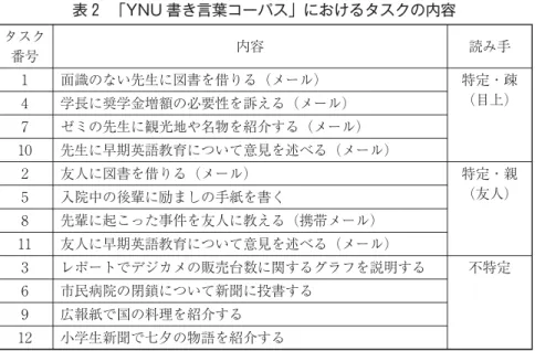 表 静的述語の中止形の品詞別使用回数 イ形容詞 ナ形容詞 述語名詞 日本語 韓国語 中国語以下、第 節では、 ．概観、 ．関係的意味からみた使用状況、 ．作文タスクの特徴からみた使用状況、．学習者のレベルからみた使用状況、． 学習者に見られた不自然な用例について、の順で調査結果をみていくこととする。．調査結果． 概観 イ形容詞・ナ形容詞・述語名詞の中止形の使用を母語別に比較してみると、表 のようになる。イ形容詞については、宮崎（）の調査データに基づく。表「YNU 書き言葉コーパス」におけるタスクの内容タスク