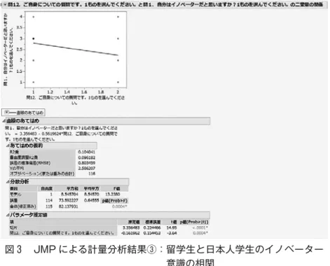 図 JMP による計量分析結果④：海外展開志向とイノベーション意識 の相関