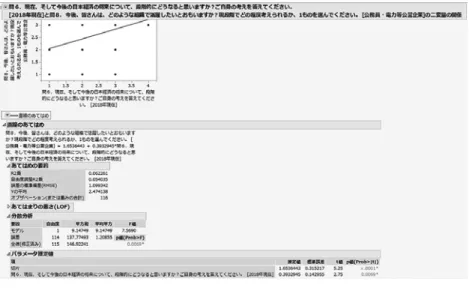 図 JMP による計量分析結果⑥：主成分分析の結果