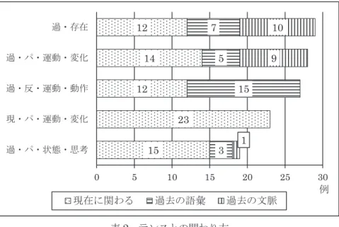 表 2 テンスとの関わり方 4.3.1  現在に関わると考えられるもの  これは、過去について述べているものであるが、現在もその動作や状態が 続いていると考えられるものである。 ①ライオンが床でけだるげに日なたぼっこをしていた。そこにいるのはライ オンだけでなく、何頭かの虎もいる。他の虎より、ライオンは元気なさそ うだった。 （過去・存在） ②女性語は「劣勢言葉」であった。このような不公平な待遇は女性の心理を 制約する。そのため、女性は自分の性別と社会地位によって、適当な言葉 を使わざるをえなかった。 （過