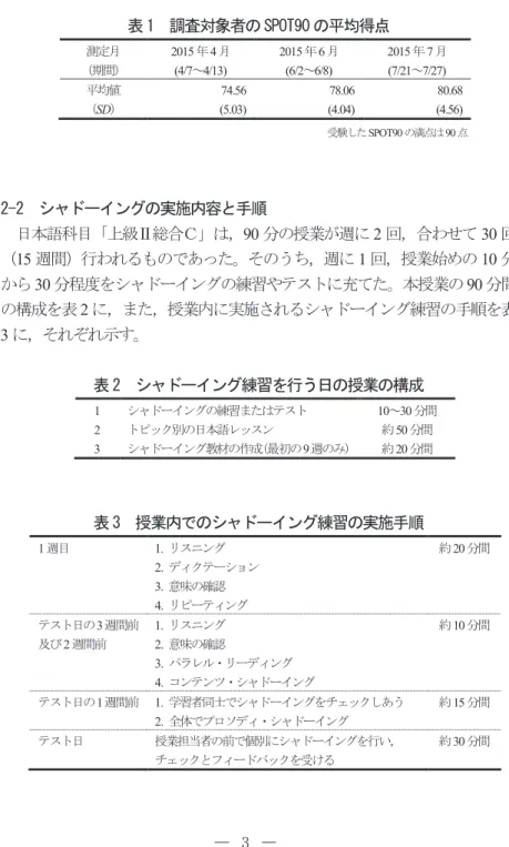 表 1  調査対象者のSPOT90 の平均得点 測定月 （期間） 2015 年 4 月 (4/7 ～ 4/13)  2015 年 6 月(6/2～6/8)  2015 年 7 月(7/21～ 7/27)  平均値 （ SD ） 74.56    (5.03)  78.06  (4.04)  80.68  (4.56)  受験した SPOT90 の満点は 90 点 2-2  シャドーイングの実施内容と手順 日本語科目「上級Ⅱ総合Ｃ」は， 90 分の授業が週に 2 回，合わせて 30 回 （ 15 週間）行われ