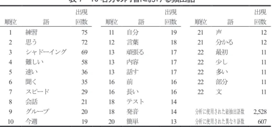 表 7  16 名分の内省における頻出語  順位 語 出現回数     順位 語 出現回数     順位 語 出現回数 1  練習 75    11  自分 19    21  声 12  2  思う 72    12  言葉 18    21  分かる 12  3  シャドーイング 69    13  頑張る 17    22  最初 11  4  難しい 58    13  内容 17    22  少し 11  5  速い 36    13  話す 17    22  多い 11  6  聞く 35 