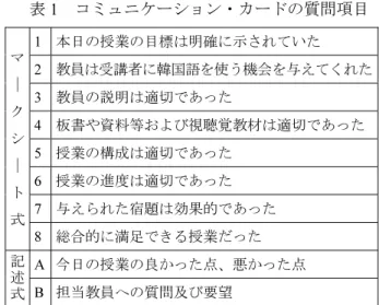表 1  コミュニケーション・カードの質問項目    学生たちは 1 ～ 8 までの質問項目についてはマ ークシート式で、 A と B の質問項目については記 述式で回答することになる。   「コミュニケーション・カード」による授業評 価は、水曜日 2 校時（ 10 ： 30 ～ 12 ： 00 ）に 1 年生 を対象に開講される韓国語Ⅰ（前期）、韓国語Ⅱ（後 期）を対象に行っている。本稿では、平成 17 （ 2005 ） 年から行ってきた評価結果を分析し、授業改善の 結果について述べる。 2