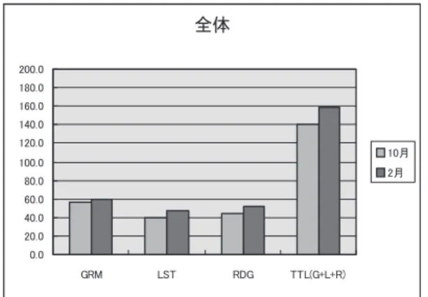 図 1  素点グラフ 