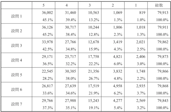 表 4　全学共通項目を含む授業評価の集計結果 5 4 3 2 1 総数 設問 1 36,002 31,460 10,563 1,069 819 79,913 45.1% 39.4% 13.2% 1.3% 1.0% 100.0% 設問 2 36,126 30,717 10,244 1,806 1,018 79,911 45.2% 38.4% 12.8% 2.3% 1.3% 100.0% 設問 3 33,978 27,766 12,678 3,419 2,021 79,862 42.5% 34.8% 15.9%