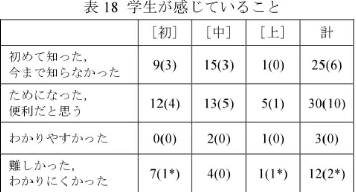 表 18  学生が感じていること [初]  [中]  [上]  計  初めて知った，  今まで知らなかった  9(3) 15(3) 1(0) 25(6) ためになった，  便利だと思う  12(4) 13(5)  5(1) 30(10) わかりやすかった  0(0) 2(0) 1(0) 3(0)  難しかった，  わかりにくかった  7(1*) 4(0) 1(1*)  12(2*) 計 3 回の授業内容全般に渡る総合的演習であっ たため，「インデント」の利用を具体的に指示し ていない。授業では「インデント」