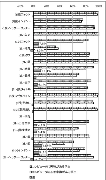 表 20  習熟度と学習目標到達状況の関係（箇条書き） (a)第 3 回  レポート課題  対象者 到達 曖昧 × 初心者 5  4 (80.0%)  1 (20.0%)  0  中級者 7  5 (71.4%)  2 (27.3%)  0  上級者  2  2  (100%)  0  0  計  14  11  (78.6%)  3  (21.4%)  0  表 21  習熟度と学習目標到達状況の関係（タブ）  (a)第 2 回  授業中課題  対象者 到達 曖昧 × 初心者 17  13 (76.5%)