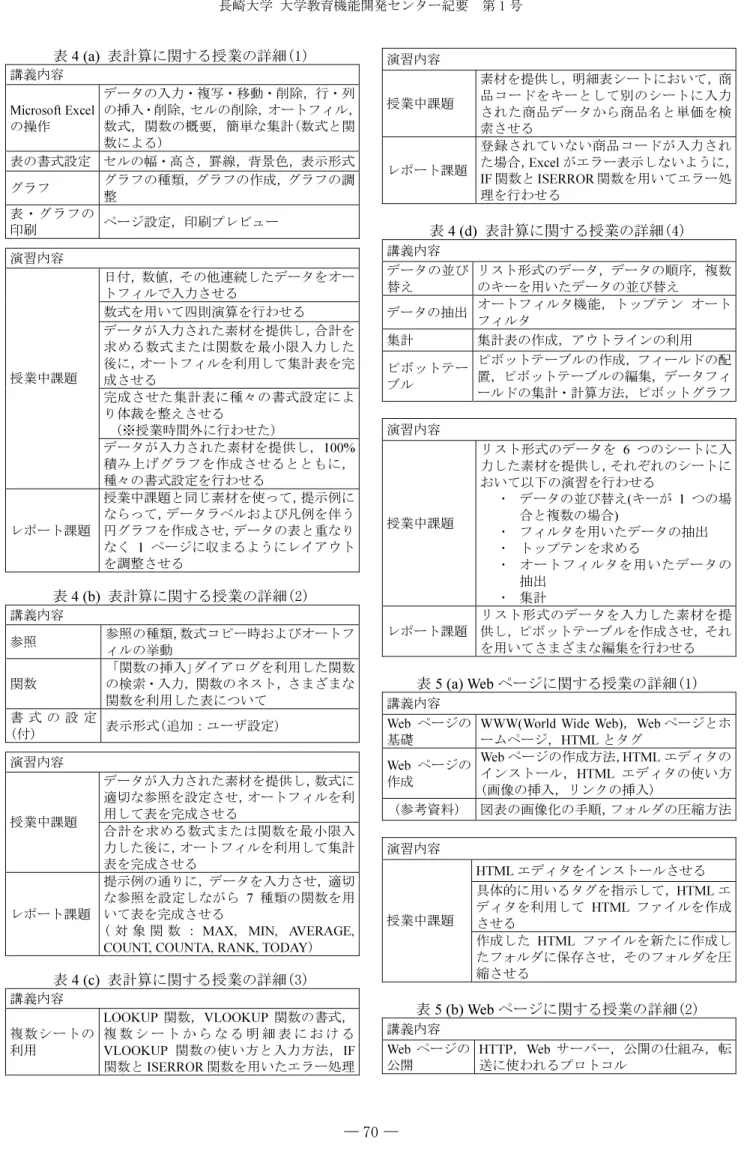 表 4 (a)  表計算に関する授業の詳細(1)  講義内容 Microsoft Excel の操作 データの入力・複写・移動・削除，行・列の挿入・ 削除，セルの削除，オートフィル，数式，関数の概要，簡単な集計(数式と関 数による) 表の書式設定 セルの幅・高さ，罫線， 背景色，表示形式 グラフ グラフの種類，グラフの作成，グラフの調 表・グラフの 整 印刷 ページ設定，印刷プレビュー 演習内容 日付，数値，その他連続したデータをオー トフィルで入力させる 数式を用いて四則演算を行わせる データが入力された