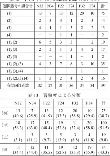 表 10 Word の使用経験  N32  N34  F22  F24  F32  F34 計 経験有  32 27 31 36 34 34 194 経験無  0  0  0 0(1)  0(1) 0 0(2) 表 11 Word の習熟度に関する選択肢  選択番号 選択肢 (1)  短い文章を作成することができる (2)  数十ページほどの長い文章を作成することが できる (3)  図や表が入った文章を作成できる (4)  複雑なレイアウトの作成例が与えられたとき に，それと同じ文章を作成することができる
