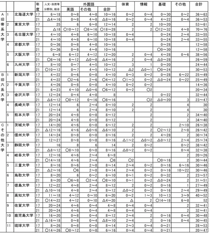 表 4   科目別卒業要件単位数の変化    このように、平成 17 年度から 4 年経過した 21 年度において、教養教育カリキュラムの修正が 多くの大学で行われている。これは各大学とも に教養教育の充実を目的として、何らかの工夫 を加えようとしていることを示していると考え られる。また、各大学の教養教育の担当形態が の問合せを行ったが、その形態は各大学で大き く異なっている。それがどのようにカリキュラムの変更に影響を与えたのかは明確にすることができなかった。言えることは、各大学の教養教育についての考え方