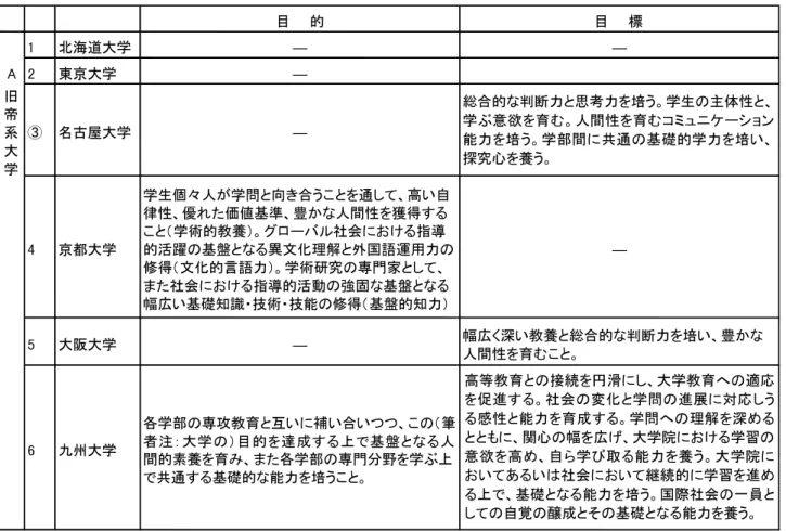 表 1-1  A 旧帝系大学の教養教育の目標・目的  目    的 目    標 1 北海道大学 ― ― A 2 東京大学 ― 旧 帝 系 大 学 ③ 名古屋大学 ― 4 京都大学 学生個々人が学問と向き合うことを通して、高い自律性、優れた価値基準、豊かな人間性を獲得すること（学術的教養）。グローバル社会における指導 的活躍の基盤となる異文化理解と外国語運用力の 修得（文化的言語力）。学術研究の専門家として、 また社会における指導的活動の強固な基盤となる 幅広い基礎知識・技術・技能の修得（基盤的知力） ― 