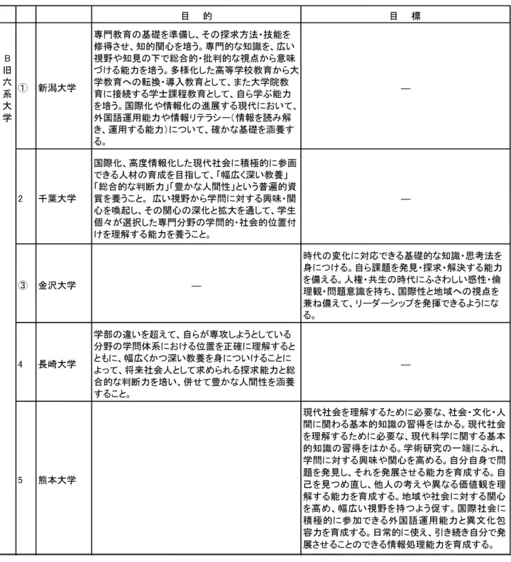 表 1-2  B 旧六系大学の教養教育の目標・目的  目    的 目    標 旧B 六 系 大 学 ① 新潟大学 専門教育の基礎を準備し、その探求方法・技能を 修得させ、知的関心を培う。専門的な知識を、広い 視野や知見の下で総合的・批判的な視点から意味 づける能力を培う。多様化した高等学校教育から大学教育への転換・導入教育として、また大学院教育に接続する学士課程教育として、自ら学ぶ能力を培う。国際化や情報化の進展する現代において、外国語運用能力や情報リテラシー（情報を読み解 き、運用する能力）について、
