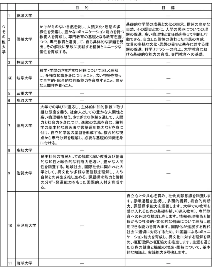 表 1-3  C その他大学の教養教育の目標・目的  目    的 目    標 1 茨城大学 ― ― そC の 他 大 学 2 信州大学 かけがえのない自然を愛し、人類文化・思想の多 様性を受容し、豊かなコミュニケーション能力を持つ教養人を育成し、専門教育の基礎となる教育を施しつつ、専門教育と連携して、自ら具体的な課題を見出しその解決に果敢に挑戦する精神とユニークな個性を育成する。 基礎的な学問の成果と文化の継承。信州の豊かな自然、その歴史と文化、人間の営みについての理解の促進。高い倫理性と責任感を持って