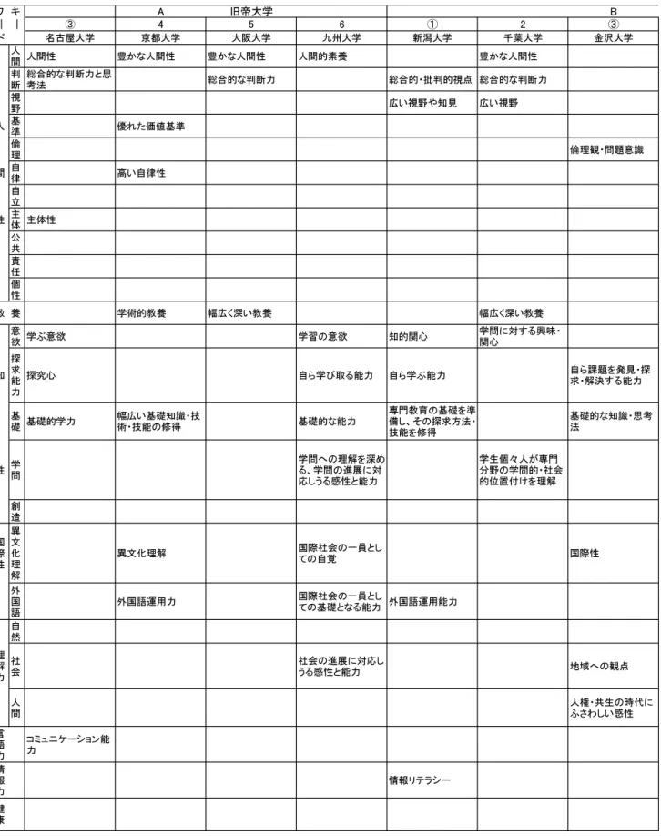 表 2   学生が修得すべき資質・能力  ò ° ʾ Ꭵຄ௚೘ ʿ Ӥ Ӥ Ρ ʱ ʲ ʳ Ο ʯ Ρ Ì सक඙௚೘ ջ⭼௚೘ ௚⵳௚೘ Մ๑௚೘ ᎀᦖ௚೘ ࢦⓤ௚೘ ⯛៷௚೘ ։ ⴾ ։ⴾ࿻ ⣿ƭǌ։ⴾ࿻ ⣿ƭǌ։ⴾ࿻ ։ⴾᴥ⃦⼯ ⣿ƭǌ։ⴾ࿻ ߎ ፽ ⅘ळᴥǌߎ፽ࠡǊ࿱≯᠘ ⅘ळᴥǌߎ፽ࠡ ⅘ळᴥѕᆦߎᴥ➎ᩍ ⅘ळᴥǌߎ፽ࠡ ➎ ⯘ ຽƦ➎⯘Ǧᷭ➃ ຽƦ➎⯘ ։ ଣ ᤤ ܎Ǯǁإځଣᤤ ڈ ᮷ ڈ᮷➡ѕ৭⻧Ⴂ⣆ ⴾ ⎎ ྘ ⿵Ʀ⎎྘࿻ ⎎ ὚ ࿻ Ԭ ת Ԭת࿻ ܻ ݀ ⤯ ֺ ٨ ࿻ ጼ ⼯ ೘⛋ᴥ