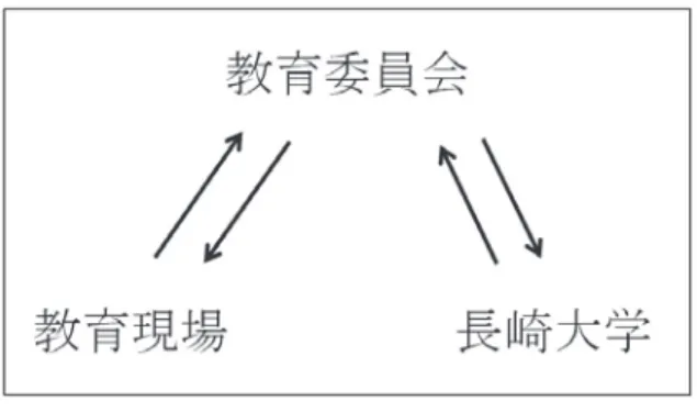 図 1   長崎大学と外部機関とのインターフェイス 図 1 は、長崎大学、長崎県教育委員会、長崎市教 育委員会、また長崎県各市町村の教育委員会が長 崎大学と連携・協力して何らかの事業を行う場合、 どういう共同体制で臨むかを図示したものであ る。こうした体制を築かなければいけない背景と しては、大学であれ教育委員会であれ、こと教育 関連の事業に関する限り、互いを巧く活用し合う ことなしに事業を行うことが難しいものが多くな っていることが挙げられる。 図 1 で示された共同実施体制を運営する実質的 主体が、連携