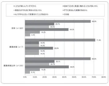 図 6   外国語活動の選択理由 本設問は「外国語（英語）活動」を担当したい という教員に対して、その理由を尋ねたものであ る。選択項目の構成は、 「こどもが楽しんでいそう だから」と「初めて正式に英語に触れることもが 多いから」は教えられる側、すなわち、こどもの 様子に依拠した理由、 「英語力がそれほど求められ ないから」、 「すでに担当した経験があるから」、そ れに「 ALT が中心となって授業を行うことがある から」は教える側の状況に依拠した理由となって いる。 最も多かった回答は、 「こどもが楽しん