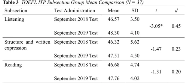Table 3  TOEFL ITP Subsection Group Mean Comparison (N = 37) 