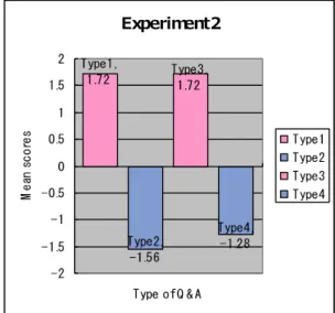 Figure 2. Mean scores of acceptability judgment (5 scales; from -2 to +2)   Experiment 3 