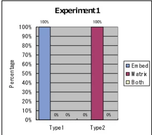 Figure 1. Percentage of positions of QM in completions of sentences  Experiment 2 