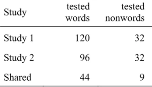 Table 2. Items tested in and shared between Study 1 and Study 2  Study  tested  words  tested nonwords  Study 1  120  32  Study 2  96  32  Shared  44  9 