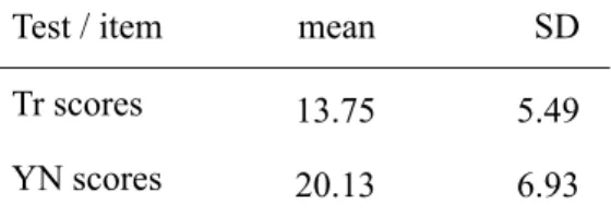 Table 3. 0FAsRF Regression Analysis Descriptive Statistics                 (from Study 1 data; n = 40; k = 40 words, 9 nonwords) 