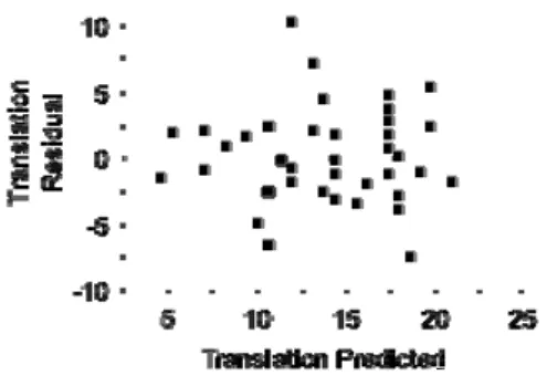 Figure 1. Residual plot of Zero FAs regression analysis                  (n=40, k= 40 real words and 9 nonwords)  Study 2 results 