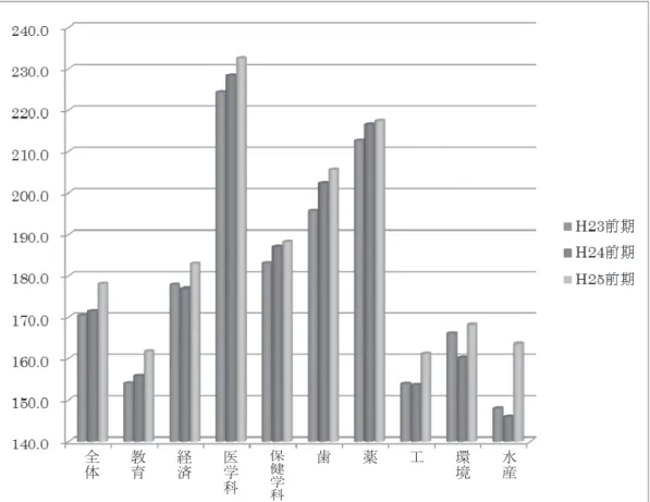 図 4.    G-TELP Form 312, 1 年生前期年次ごとの平均点学部別変化   平成 25 年度の e-learning 学習必修化効果を、必修化していなかった平成 24 年度 および平成 23 年度と比較するために、過去 3 年間の前期 G-TELP の成績に対して 2 元配置の分散分析を行った。分析方法は、各学部（ 9 学部）から、無作為に 30 名を 抽出し、 G-TELP の平均点に統計的有意差が存在するか、検討した。棄却率は 5 ％と する。 表 6